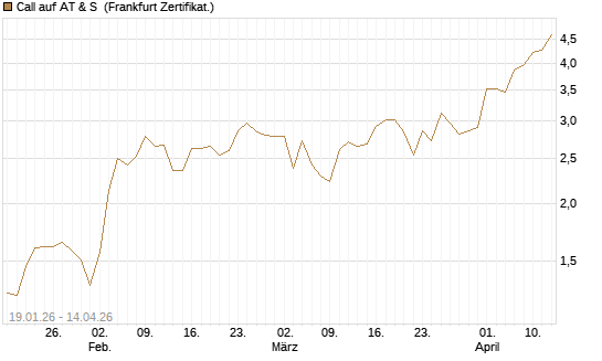 Call auf AT & S [DZ BANK AG] Chart