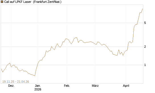 Call auf LPKF Laser [DZ BANK AG] Chart