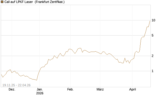 Call auf LPKF Laser [DZ BANK AG] Chart