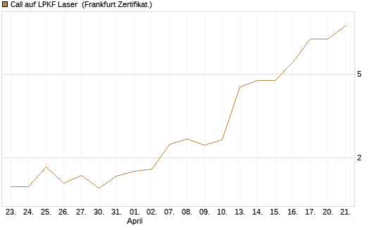 Call auf LPKF Laser [DZ BANK AG] Chart