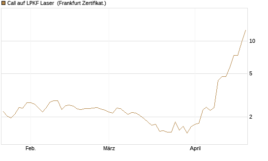 Call auf LPKF Laser [DZ BANK AG] Chart