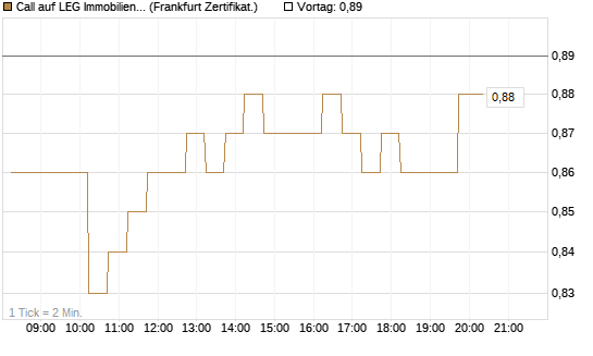 Call auf LEG Immobilien [DZ BANK AG] Chart