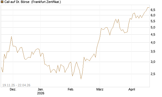 Call auf Dt. Börse [DZ BANK AG] Chart