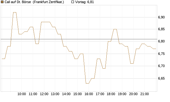 Call auf Dt. Börse [DZ BANK AG] Chart