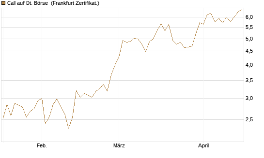 Call auf Dt. Börse [DZ BANK AG] Chart