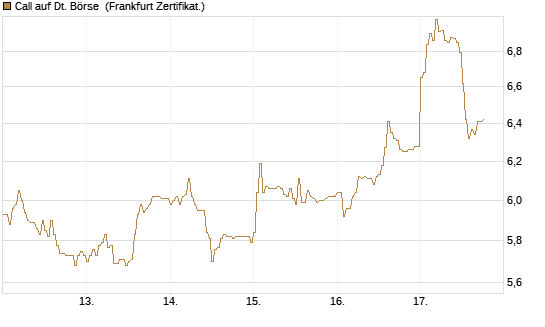 Call auf Dt. Börse [DZ BANK AG] Chart
