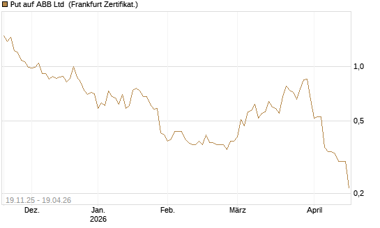 Put auf ABB Ltd [Vontobel] Chart