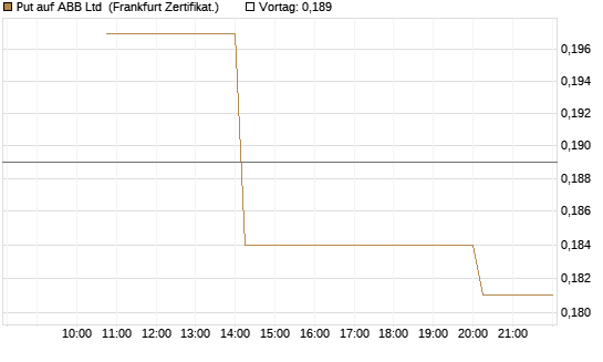 Put auf ABB Ltd [Vontobel] Chart