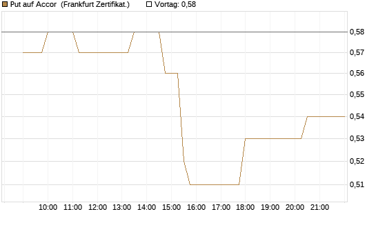 Put auf Accor [Société Générale Effekten GmbH] Chart