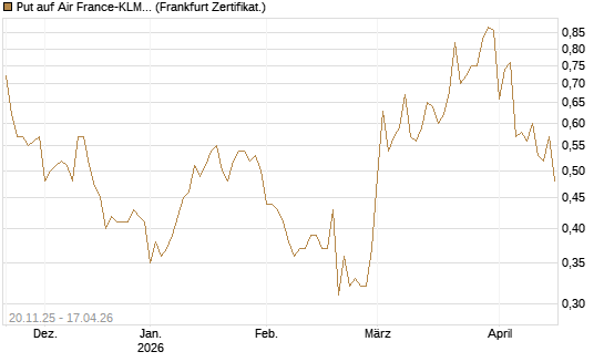 Put auf Air France-KLM [Société Générale Effekten GmbH] Chart