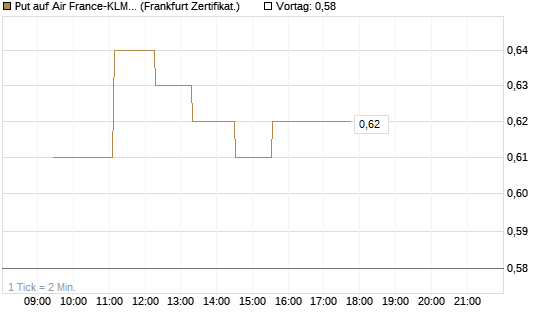 Put auf Air France-KLM [Société Générale Effekten GmbH] Chart