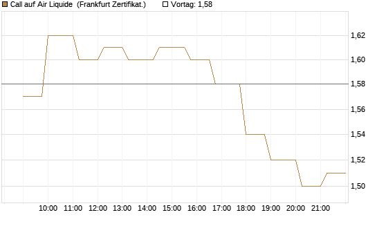 Call auf Air Liquide [Société Générale Effekten GmbH] Chart