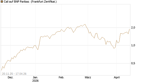Call auf BNP Paribas [Société Générale Effekten GmbH] Chart