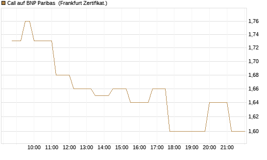 Call auf BNP Paribas [Société Générale Effekten GmbH] Chart