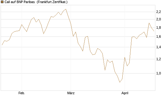 Call auf BNP Paribas [Société Générale Effekten GmbH] Chart