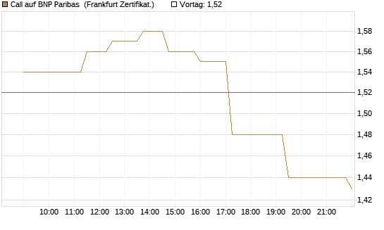 Call auf BNP Paribas [Société Générale Effekten GmbH] Chart