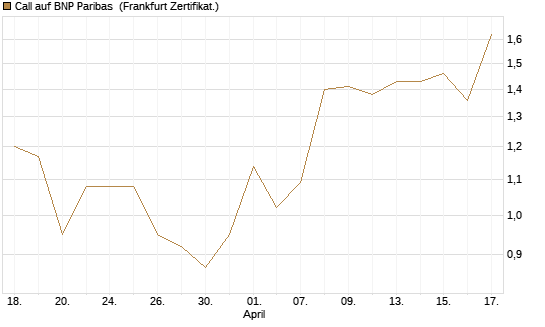 Call auf BNP Paribas [Société Générale Effekten GmbH] Chart
