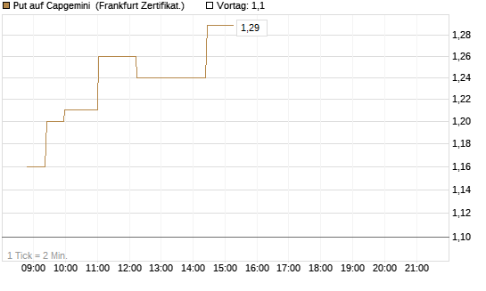 Put auf Capgemini [Société Générale Effekten GmbH] Chart