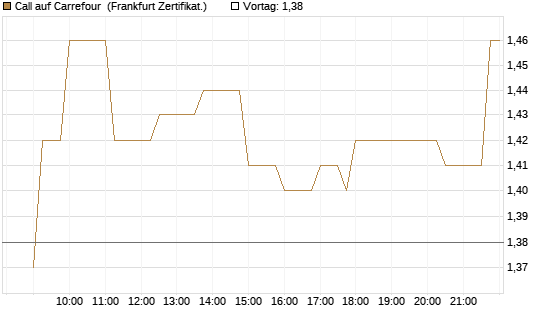 Call auf Carrefour [Société Générale Effekten GmbH] Chart