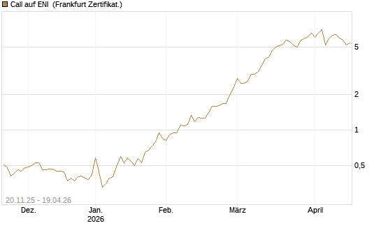 Call auf ENI [Société Générale Effekten GmbH] Chart