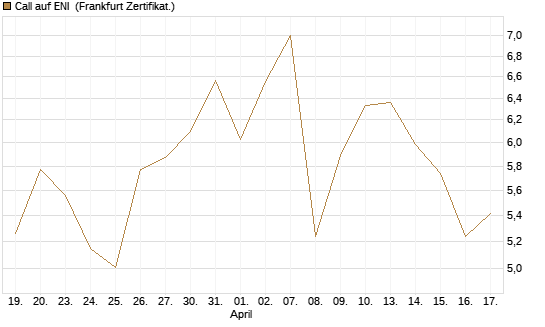 Call auf ENI [Société Générale Effekten GmbH] Chart