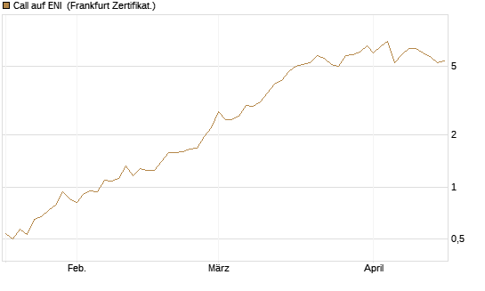 Call auf ENI [Société Générale Effekten GmbH] Chart