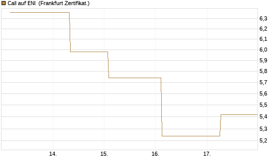 Call auf ENI [Société Générale Effekten GmbH] Chart