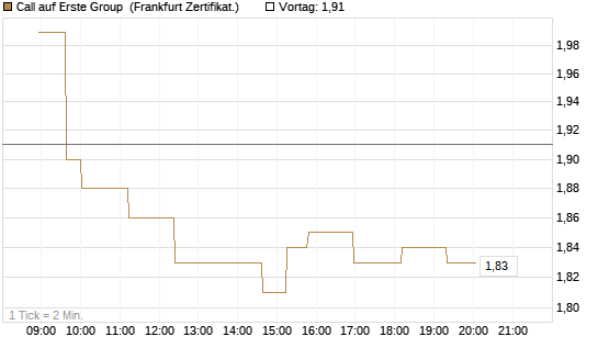 Call auf Erste Group [Société Générale Effekten GmbH] Chart