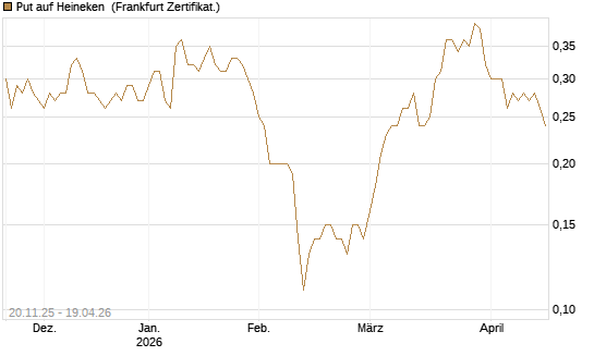 Put auf Heineken [Société Générale Effekten GmbH] Chart