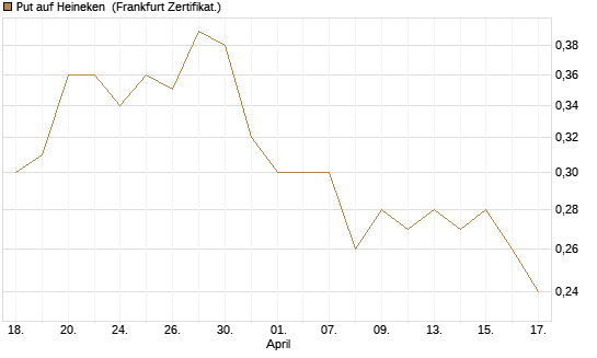 Put auf Heineken [Société Générale Effekten GmbH] Chart