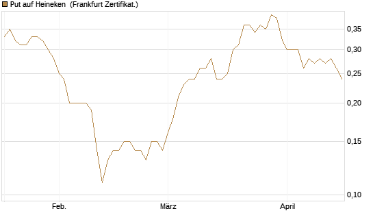 Put auf Heineken [Société Générale Effekten GmbH] Chart