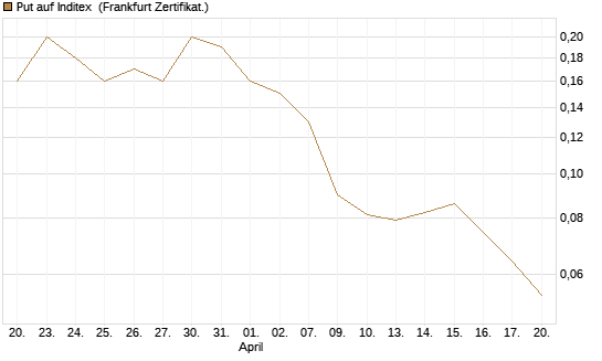 Put auf Inditex [Société Générale Effekten GmbH] Chart