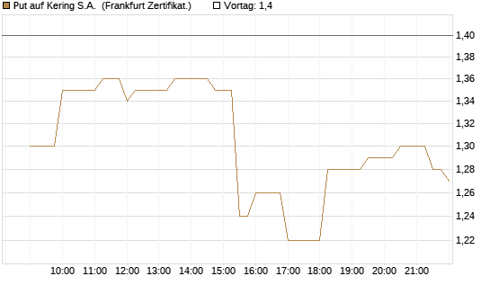 Put auf Kering S.A. [Société Générale Effekten GmbH] Chart