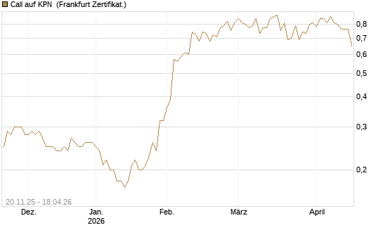 Call auf KPN [Société Générale Effekten GmbH] Chart
