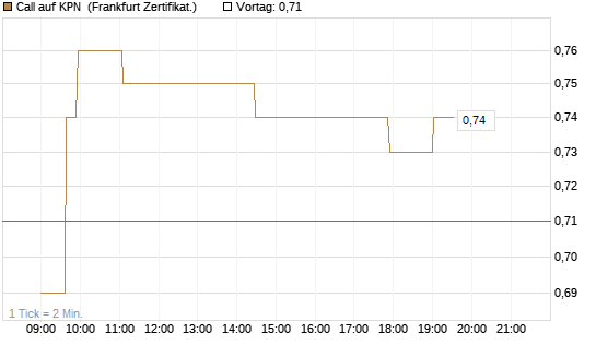 Call auf KPN [Société Générale Effekten GmbH] Chart