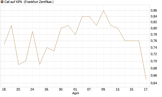 Call auf KPN [Société Générale Effekten GmbH] Chart
