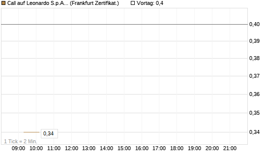 Call auf Leonardo S.p.A. [Société Générale Effekten GmbH] Chart