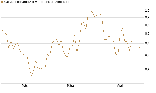 Call auf Leonardo S.p.A. [Société Générale Effekten GmbH] Chart