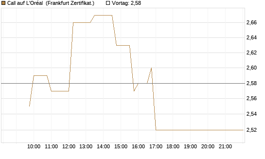 Call auf L'Oréal [Société Générale Effekten GmbH] Chart