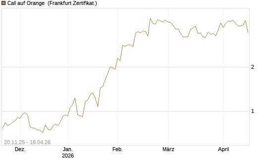 Call auf Orange [Société Générale Effekten GmbH] Chart