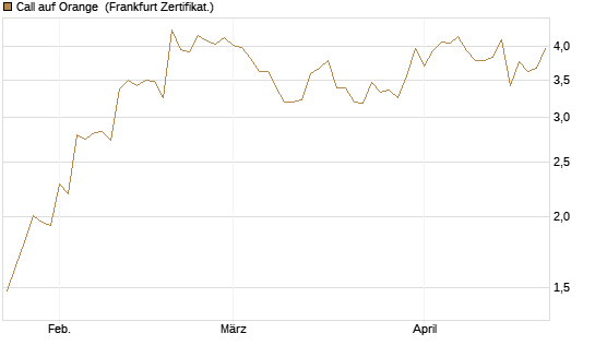 Call auf Orange [Société Générale Effekten GmbH] Chart