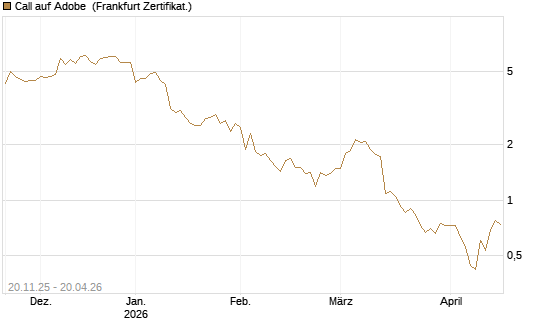 Call auf Adobe [Vontobel] Chart