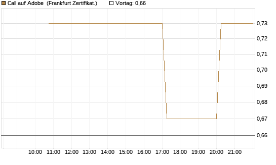 Call auf Adobe [Vontobel] Chart