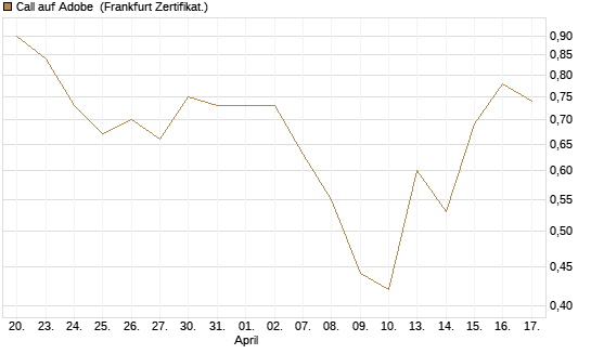 Call auf Adobe [Vontobel] Chart