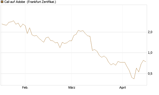Call auf Adobe [Vontobel] Chart