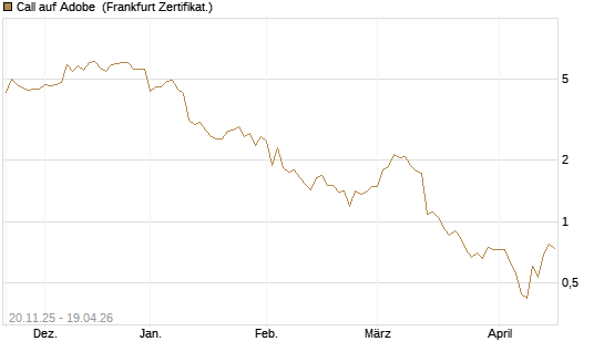 Call auf Adobe [Vontobel] Chart