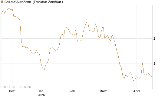 Call auf AutoZone [Vontobel] Chart