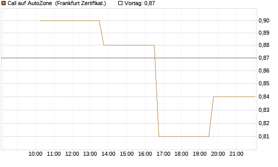 Call auf AutoZone [Vontobel] Chart