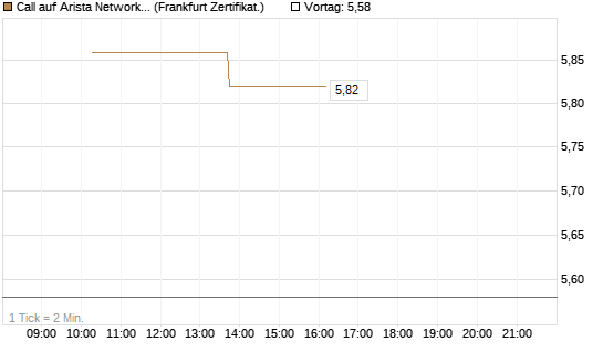 Call auf Arista Networks Inc [Vontobel] Chart