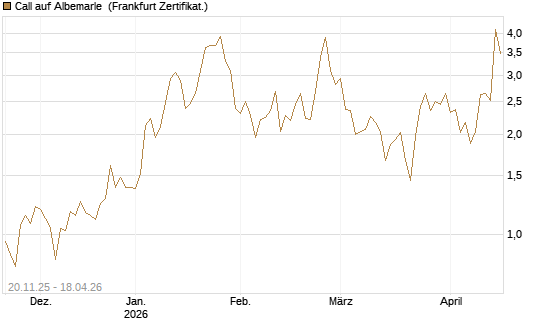 Call auf Albemarle [Vontobel] Chart